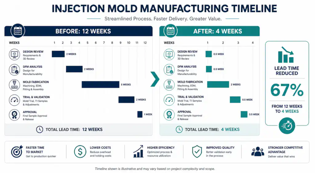nylon reduce injection molding lead time faster tooling strategies 0